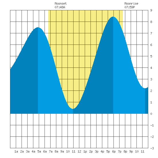 Port Townsend tide chart for Monday, September 8, 2025