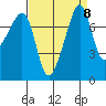 Port Townsend tide chart for Monday, September 8, 2025