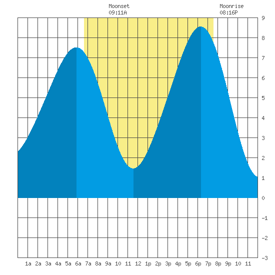 Port Townsend tide chart for Tuesday, September 9, 2025
