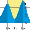 Port Townsend tide chart for Tuesday, September 9, 2025
