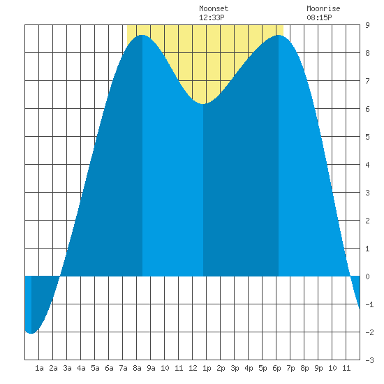 Port Townsend tide chart for Friday, October 10, 2025