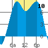 Port Townsend tide chart for Friday, October 10, 2025