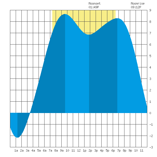 Port Townsend tide chart for Saturday, October 11, 2025