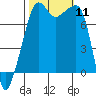 Port Townsend tide chart for Saturday, October 11, 2025