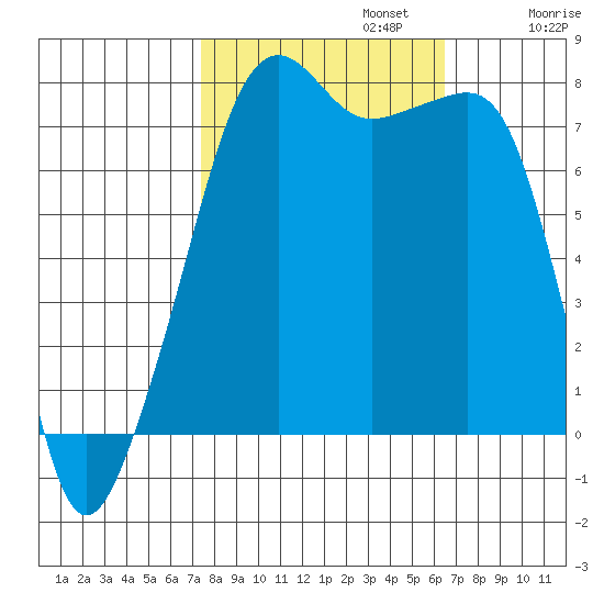 Port Townsend tide chart for Sunday, October 12, 2025