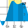 Port Townsend tide chart for Sunday, October 12, 2025