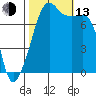 Port Townsend tide chart for Monday, October 13, 2025