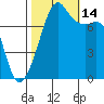 Port Townsend tide chart for Tuesday, October 14, 2025