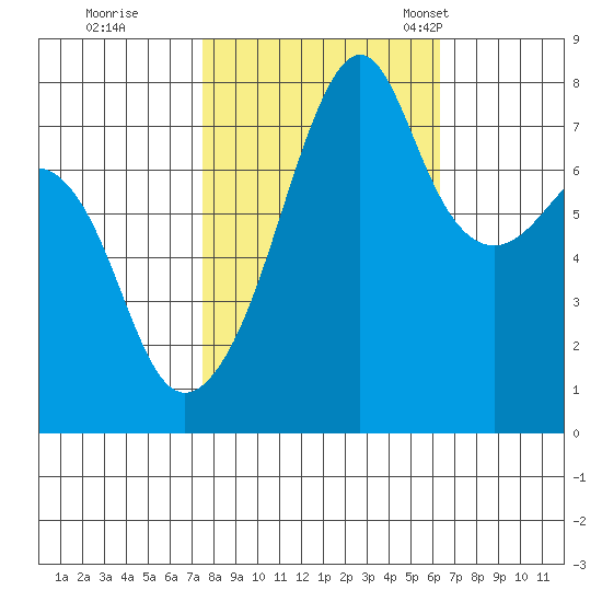 Port Townsend tide chart for Thursday, October 16, 2025