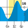 Port Townsend tide chart for Thursday, October 16, 2025