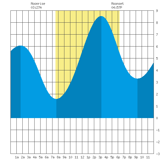 Port Townsend tide chart for Friday, October 17, 2025