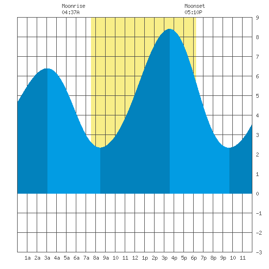 Port Townsend tide chart for Saturday, October 18, 2025