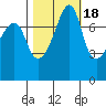 Port Townsend tide chart for Saturday, October 18, 2025