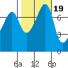 Port Townsend tide chart for Sunday, October 19, 2025