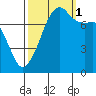 Port Townsend tide chart for Wednesday, October 1, 2025