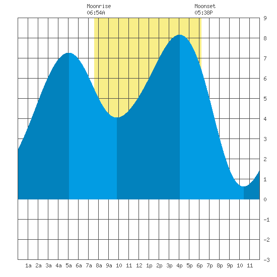 Port Townsend tide chart for Monday, October 20, 2025