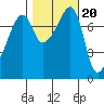 Port Townsend tide chart for Monday, October 20, 2025