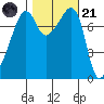Port Townsend tide chart for Tuesday, October 21, 2025