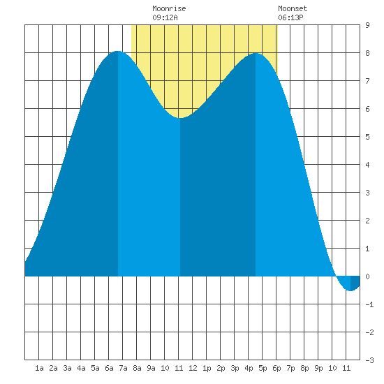 Port Townsend tide chart for Wednesday, October 22, 2025