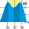 Port Townsend tide chart for Wednesday, October 22, 2025