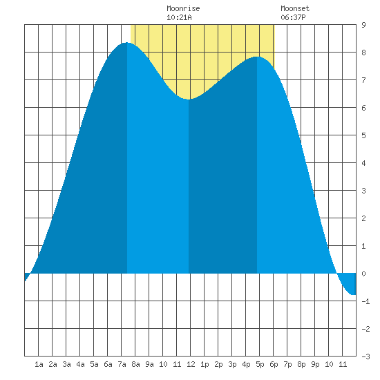 Port Townsend tide chart for Thursday, October 23, 2025