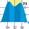 Port Townsend tide chart for Thursday, October 23, 2025