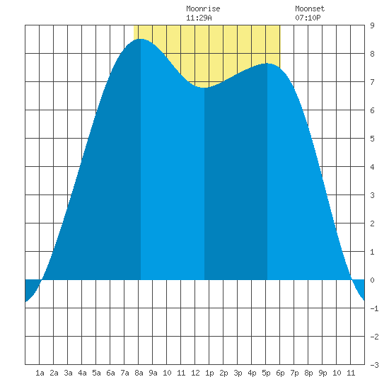 Port Townsend tide chart for Friday, October 24, 2025