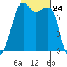 Port Townsend tide chart for Friday, October 24, 2025
