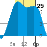 Port Townsend tide chart for Saturday, October 25, 2025