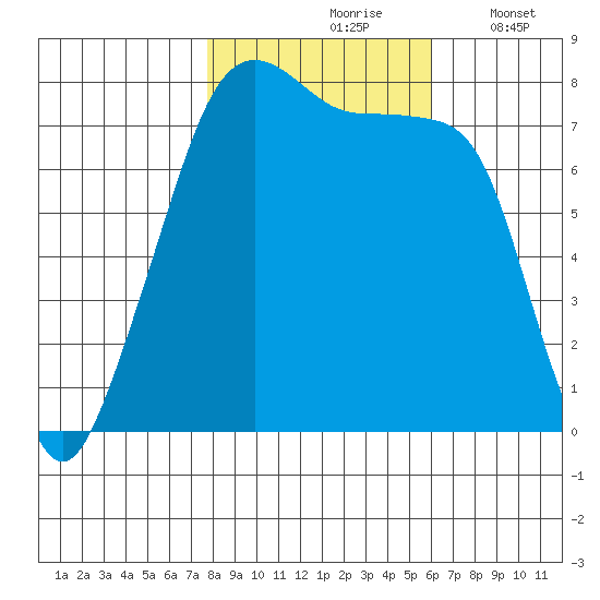 Port Townsend tide chart for Sunday, October 26, 2025