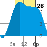 Port Townsend tide chart for Sunday, October 26, 2025
