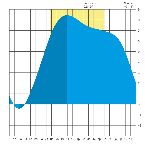 Port Townsend tide chart for Monday, October 27, 2025
