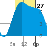 Port Townsend tide chart for Monday, October 27, 2025