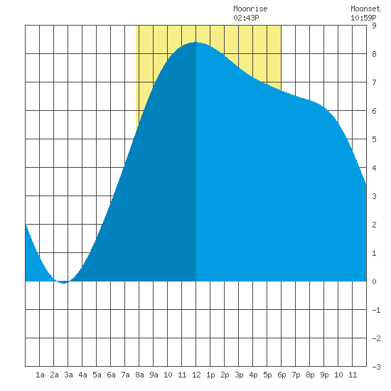 Port Townsend tide chart for Tuesday, October 28, 2025