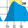 Port Townsend tide chart for Tuesday, October 28, 2025