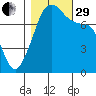 Port Townsend tide chart for Wednesday, October 29, 2025