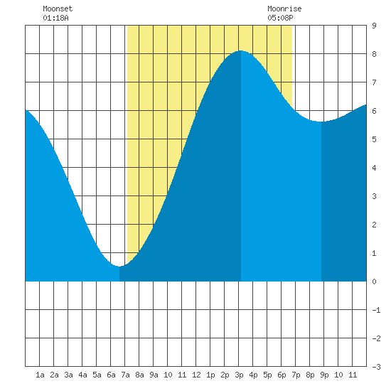 Port Townsend tide chart for Thursday, October 2, 2025