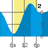 Port Townsend tide chart for Thursday, October 2, 2025