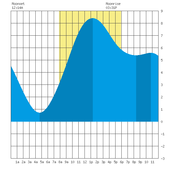 Port Townsend tide chart for Thursday, October 30, 2025