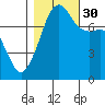 Port Townsend tide chart for Thursday, October 30, 2025