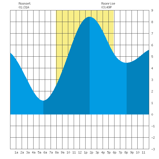 Port Townsend tide chart for Friday, October 31, 2025