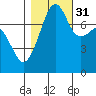Port Townsend tide chart for Friday, October 31, 2025