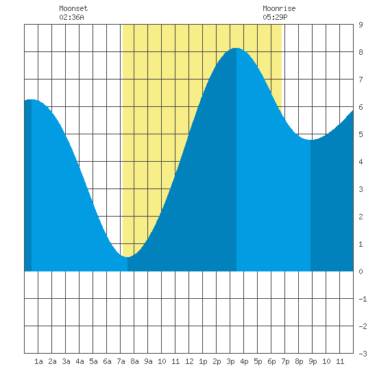 Port Townsend tide chart for Friday, October 3, 2025
