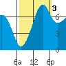 Port Townsend tide chart for Friday, October 3, 2025