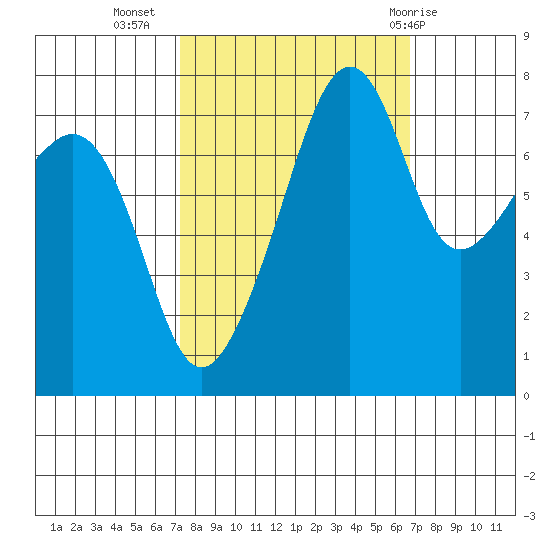 Port Townsend tide chart for Saturday, October 4, 2025