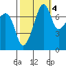 Port Townsend tide chart for Saturday, October 4, 2025