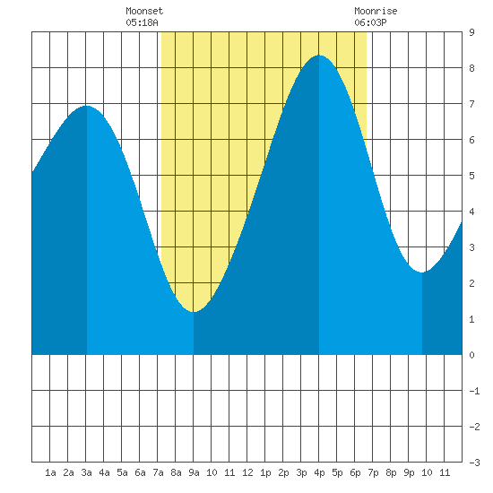 Port Townsend tide chart for Sunday, October 5, 2025