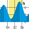 Port Townsend tide chart for Sunday, October 5, 2025