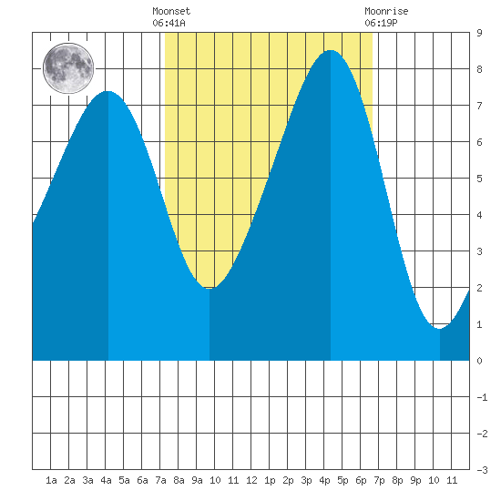 Port Townsend tide chart for Monday, October 6, 2025