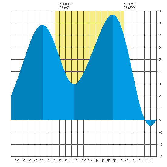 Port Townsend tide chart for Tuesday, October 7, 2025